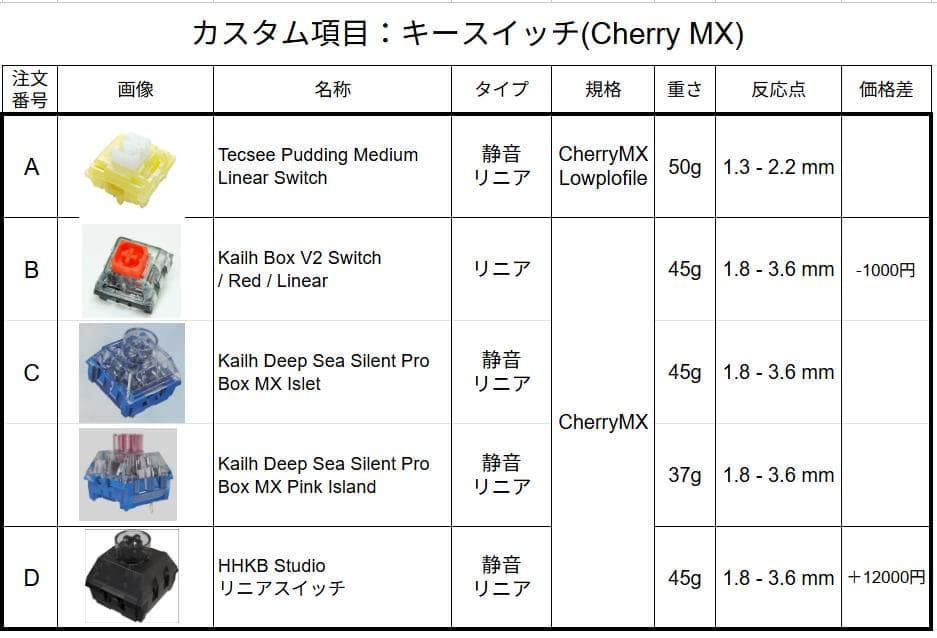 オーダーメイド 19mm &17mm BT無線KeyballBLE - メルカリ