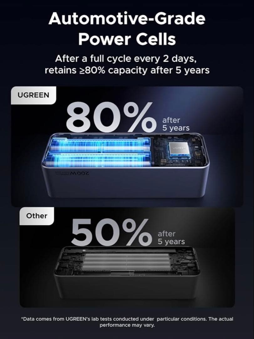 スマホアクセサリー UGREEN 200w 25.000mAh