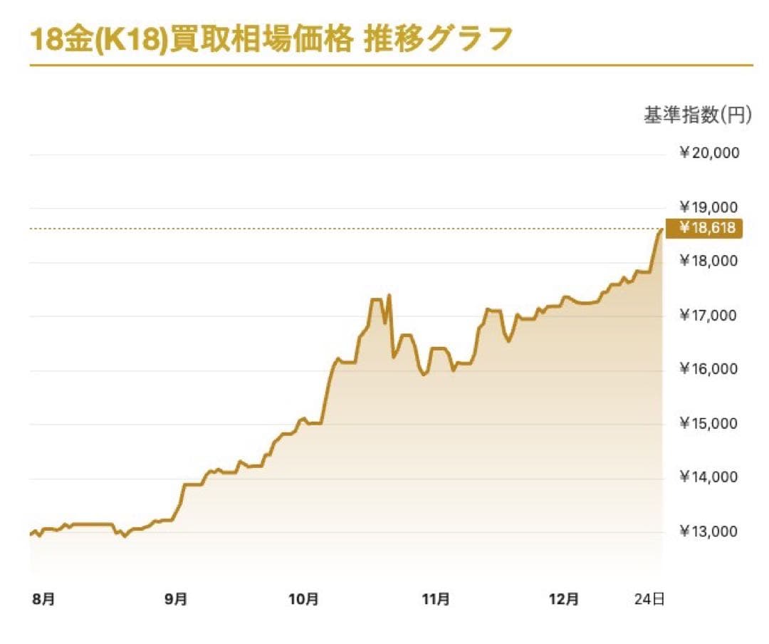 K18 喜平ブレスレット （16面カット） 10.6g 造幣局刻印