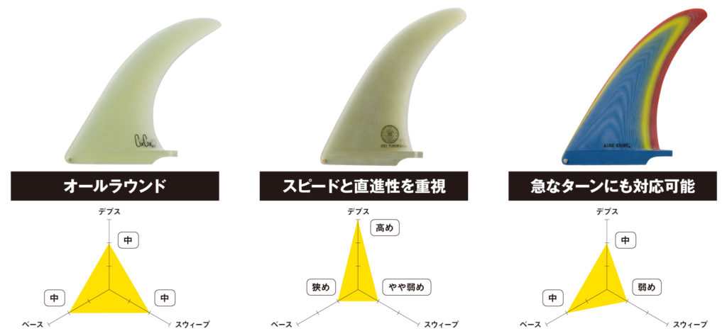 気になる！？ミッドレングスのフィン選び。3 つの基本形 | SURFIN'LIFE
